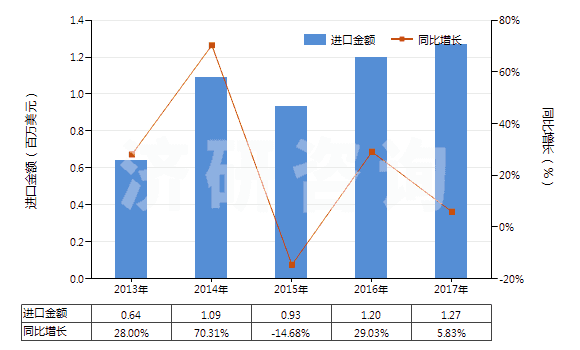 2013-2017年中國天然硫酸鋇(重晶石)(HS25111000)進(jìn)口總額及增速統(tǒng)計